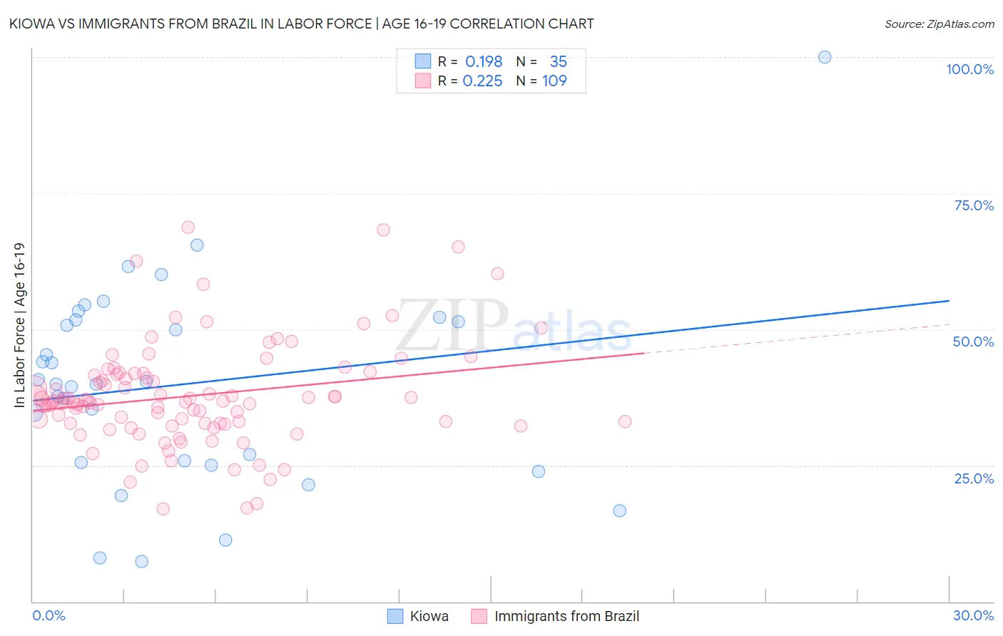 Kiowa vs Immigrants from Brazil In Labor Force | Age 16-19