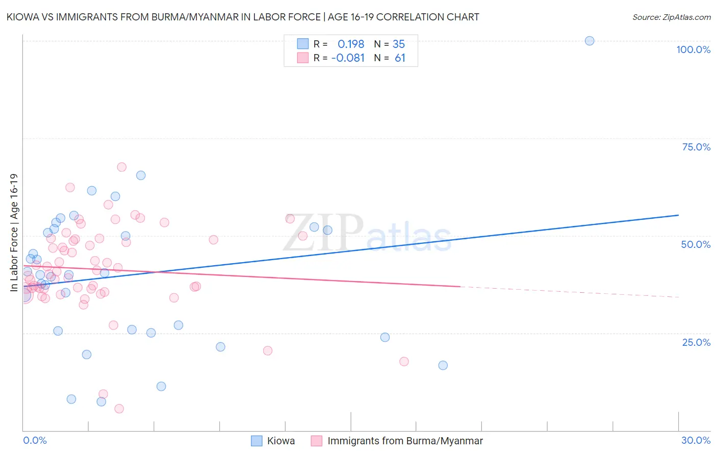 Kiowa vs Immigrants from Burma/Myanmar In Labor Force | Age 16-19