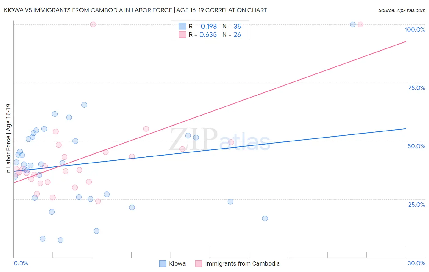 Kiowa vs Immigrants from Cambodia In Labor Force | Age 16-19