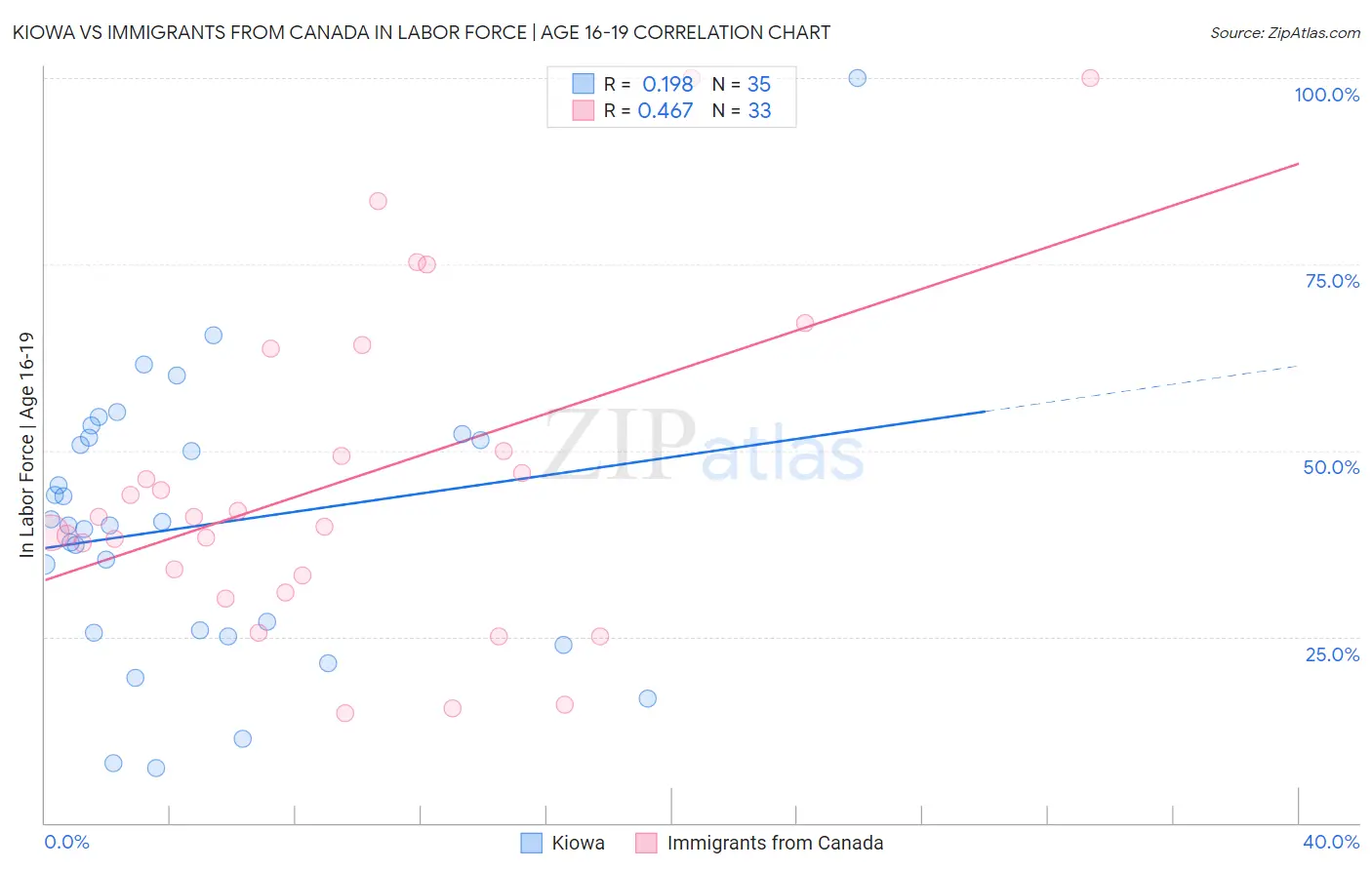 Kiowa vs Immigrants from Canada In Labor Force | Age 16-19