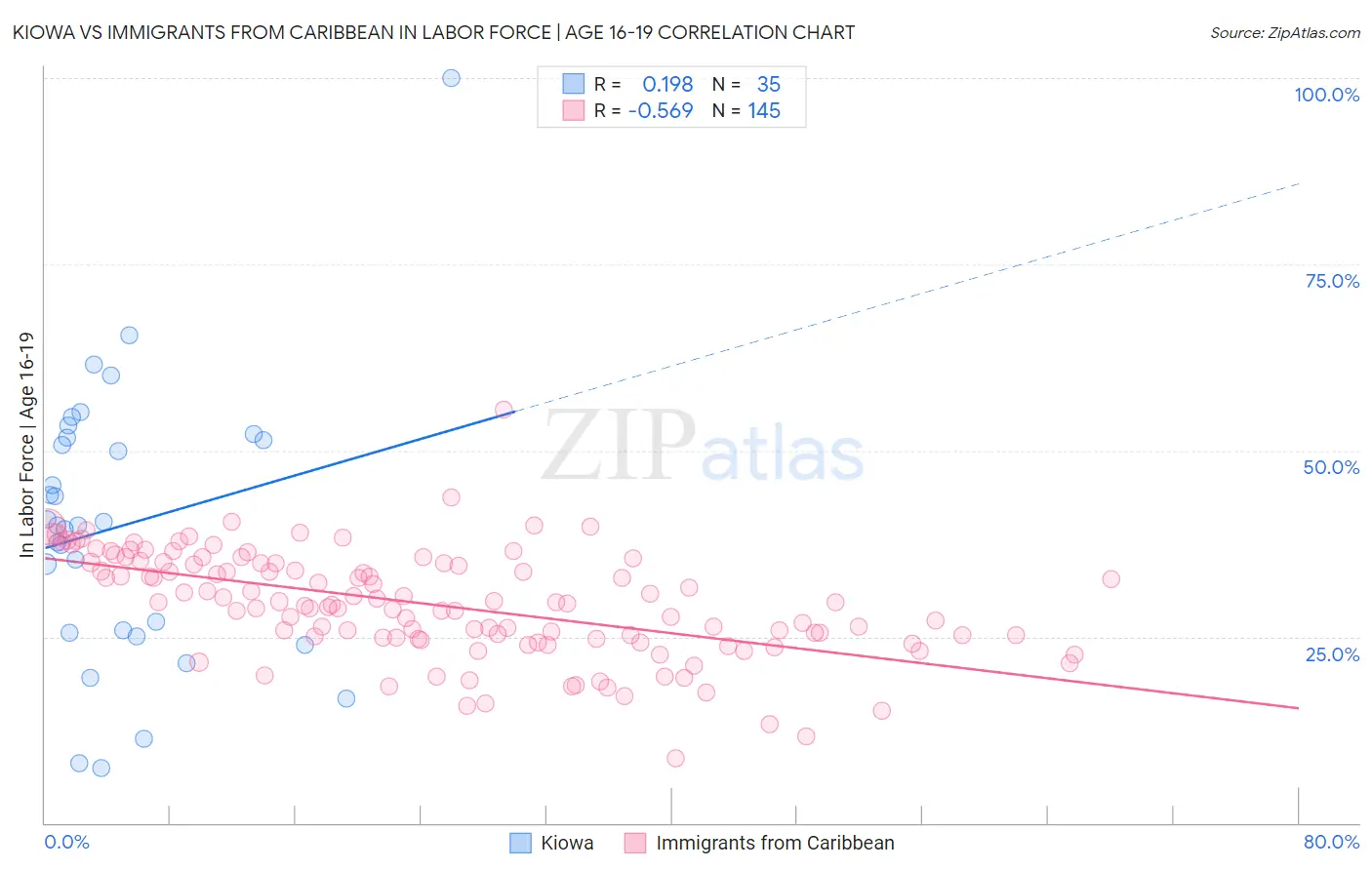 Kiowa vs Immigrants from Caribbean In Labor Force | Age 16-19