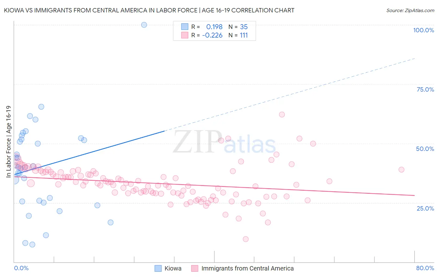 Kiowa vs Immigrants from Central America In Labor Force | Age 16-19