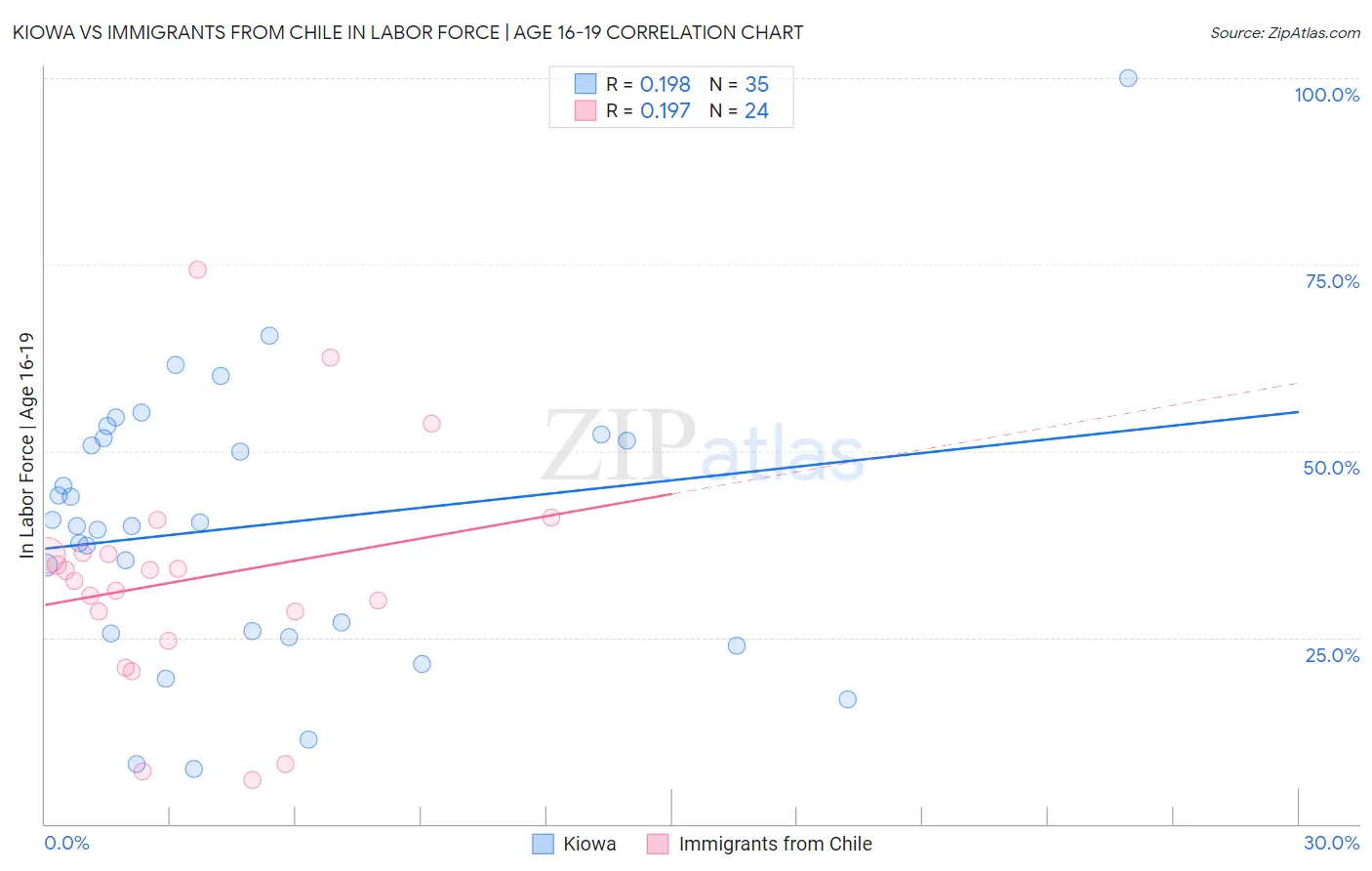 Kiowa vs Immigrants from Chile In Labor Force | Age 16-19