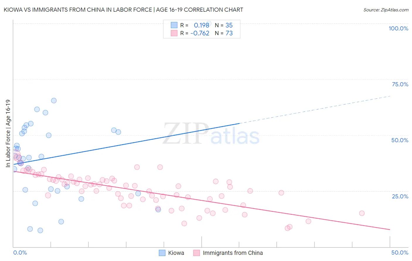 Kiowa vs Immigrants from China In Labor Force | Age 16-19