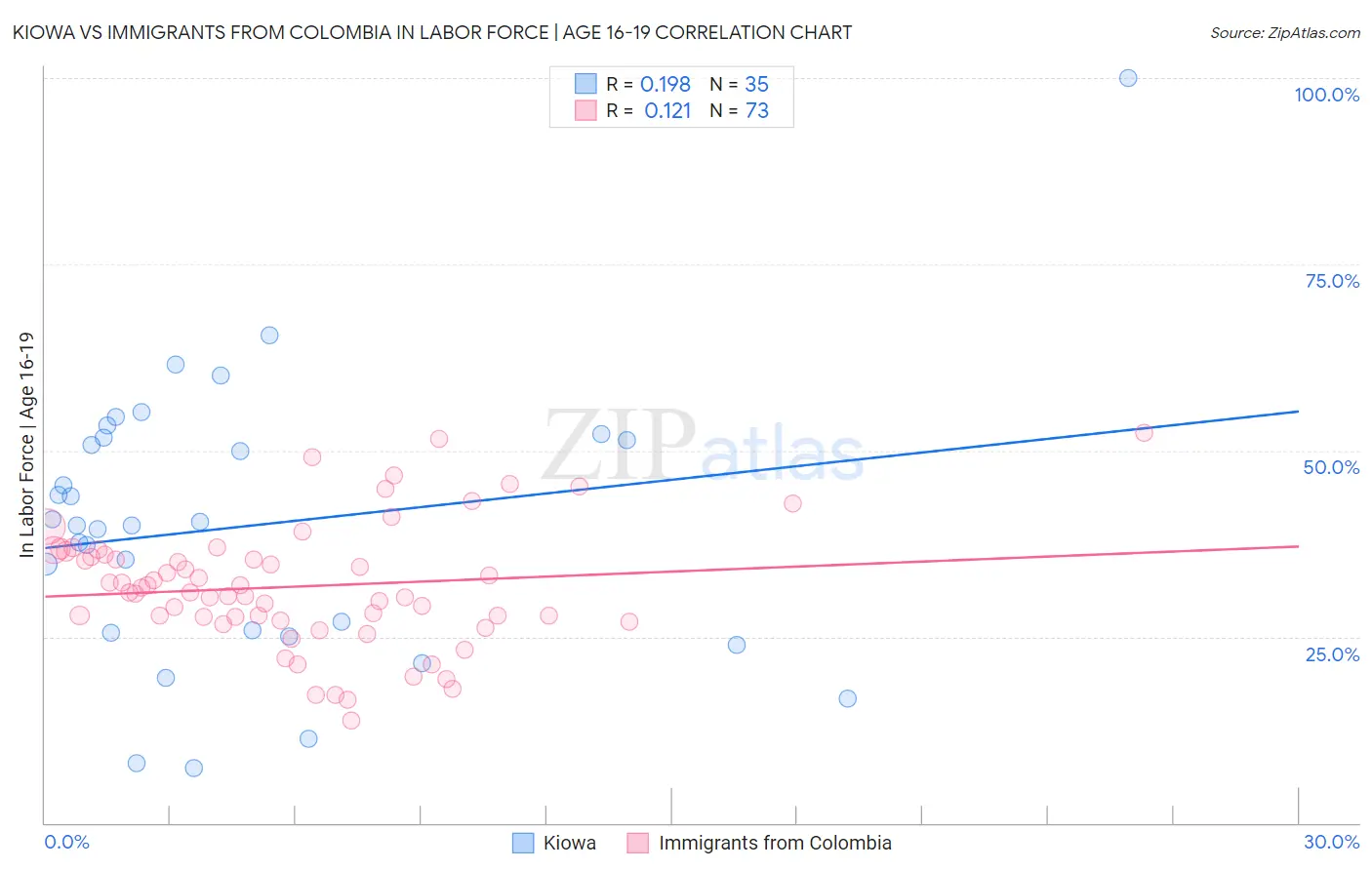 Kiowa vs Immigrants from Colombia In Labor Force | Age 16-19