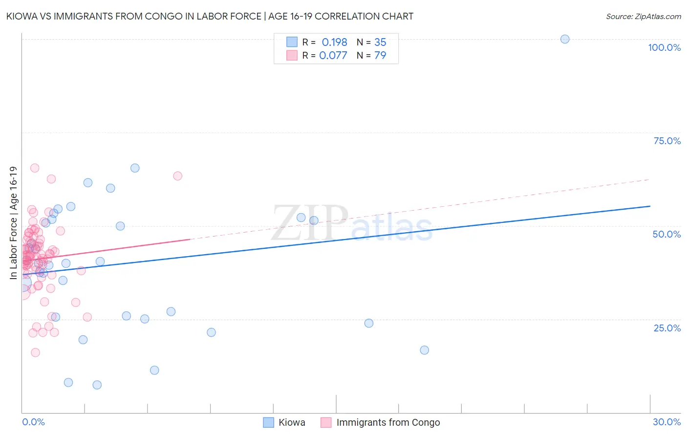 Kiowa vs Immigrants from Congo In Labor Force | Age 16-19