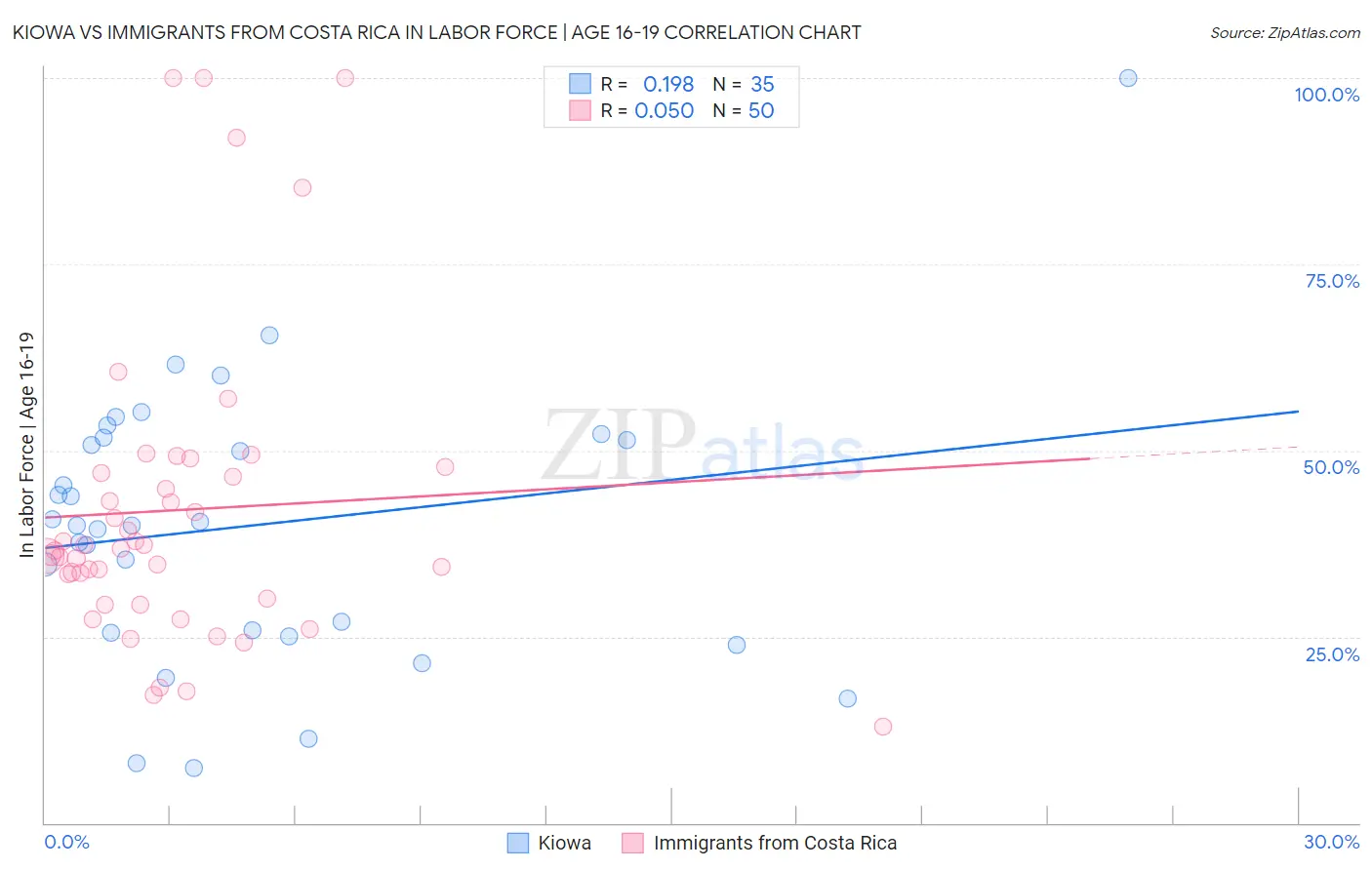 Kiowa vs Immigrants from Costa Rica In Labor Force | Age 16-19