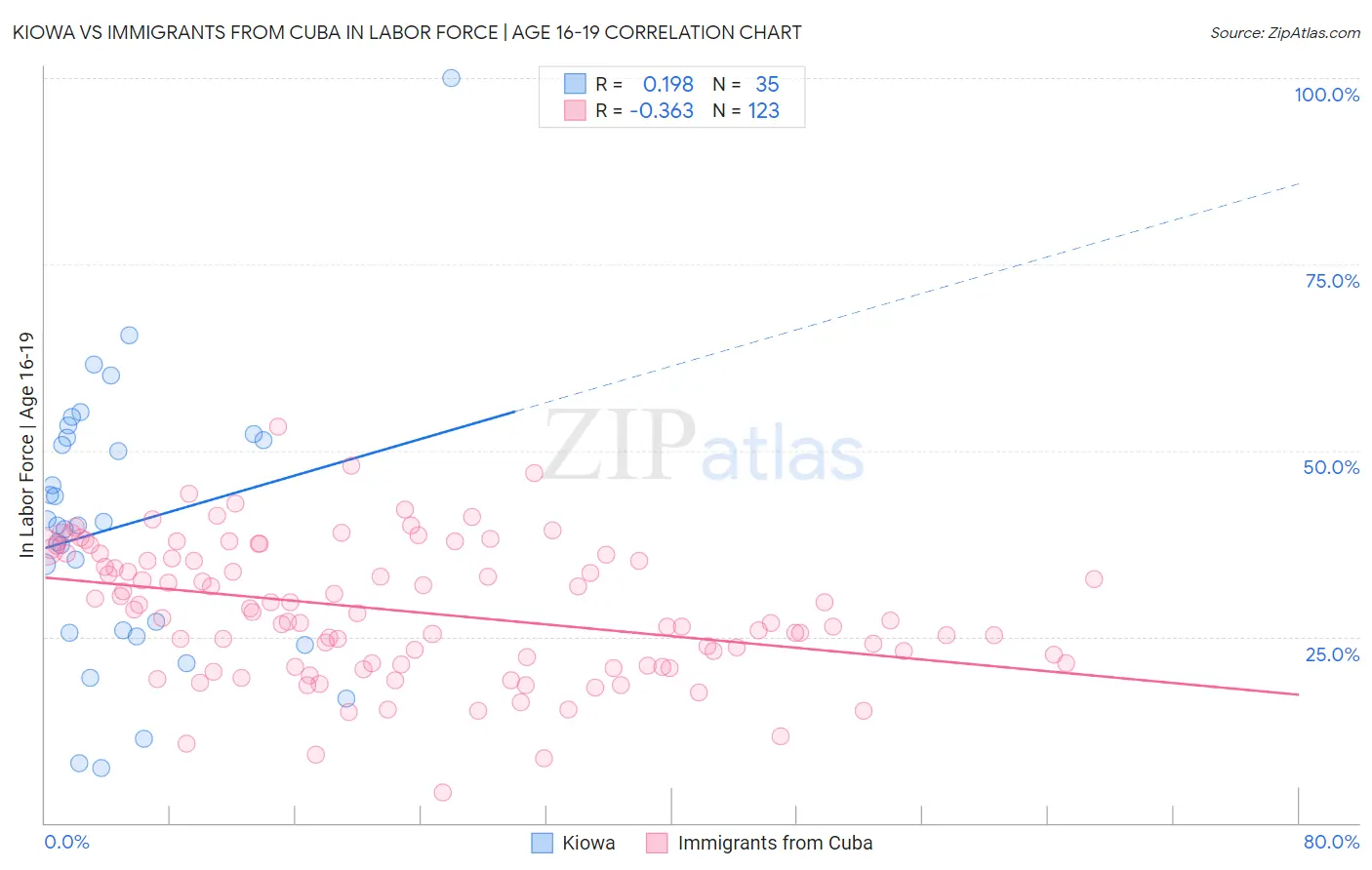 Kiowa vs Immigrants from Cuba In Labor Force | Age 16-19