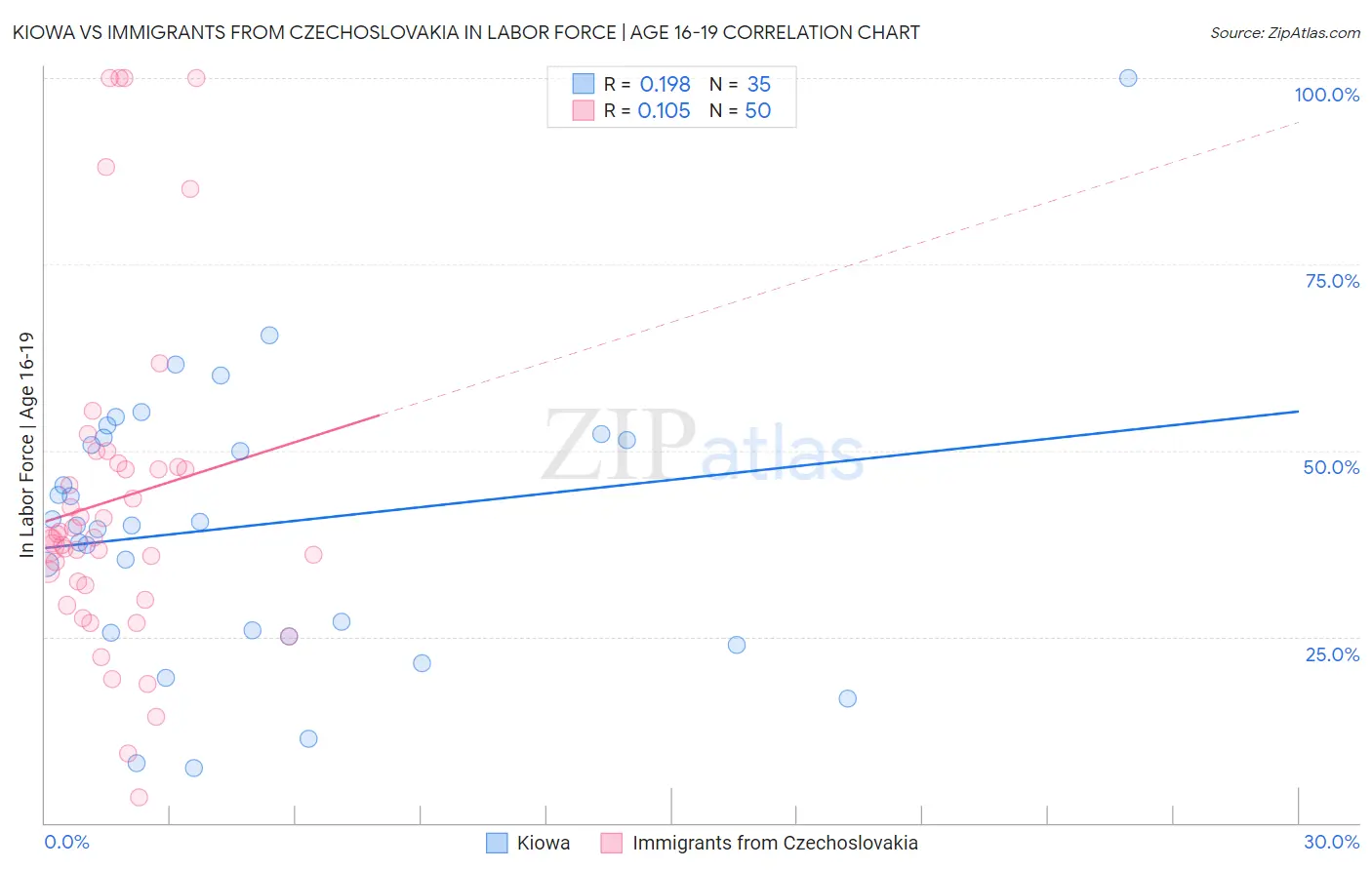 Kiowa vs Immigrants from Czechoslovakia In Labor Force | Age 16-19