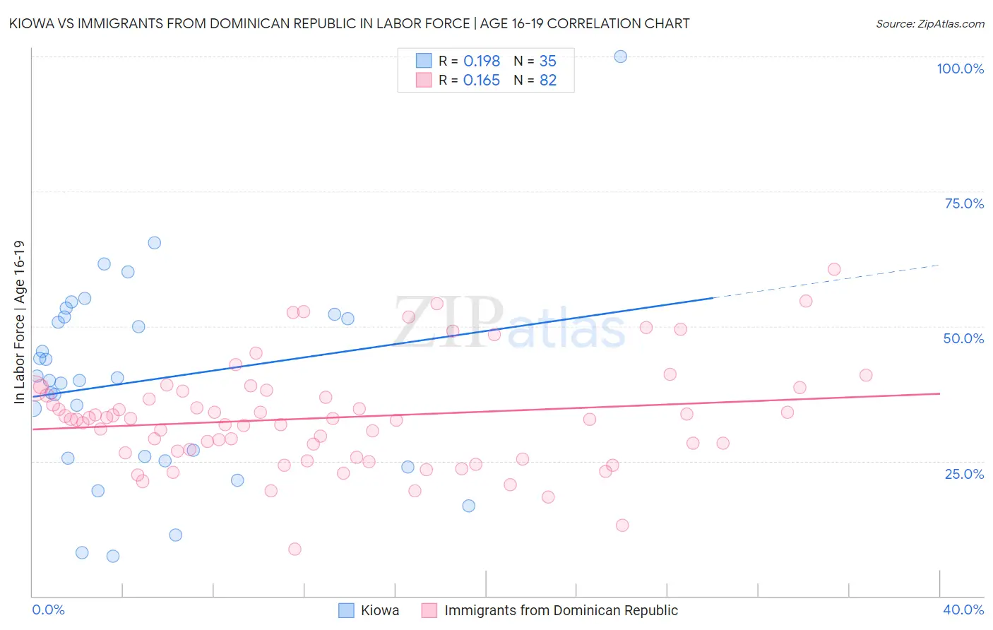 Kiowa vs Immigrants from Dominican Republic In Labor Force | Age 16-19