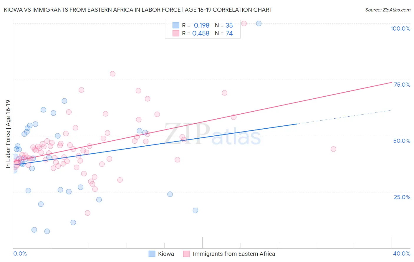 Kiowa vs Immigrants from Eastern Africa In Labor Force | Age 16-19