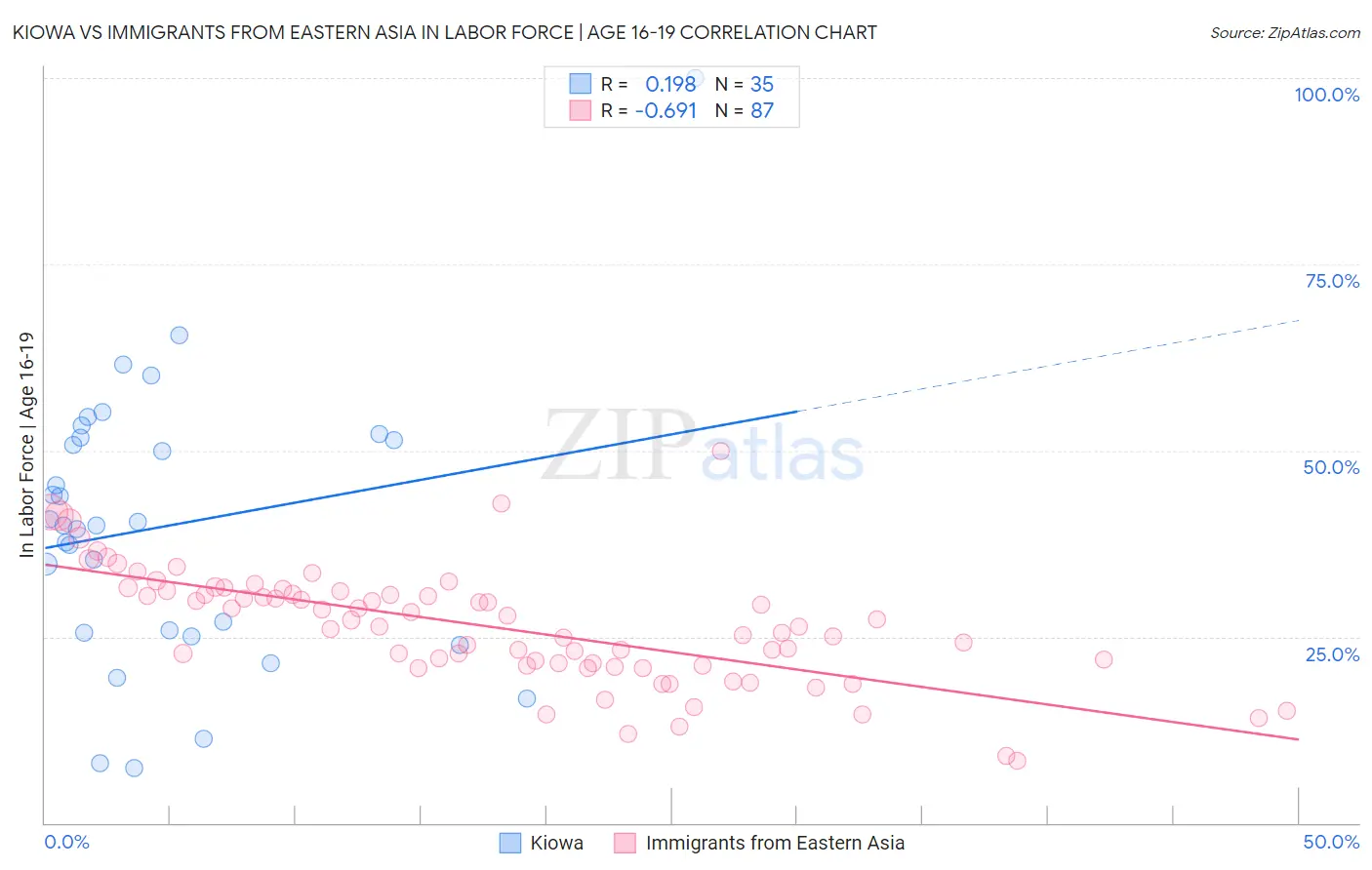 Kiowa vs Immigrants from Eastern Asia In Labor Force | Age 16-19