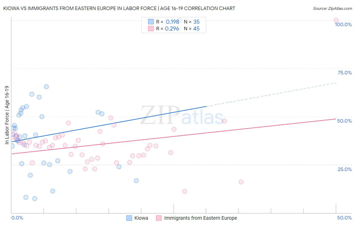 Kiowa vs Immigrants from Eastern Europe In Labor Force | Age 16-19