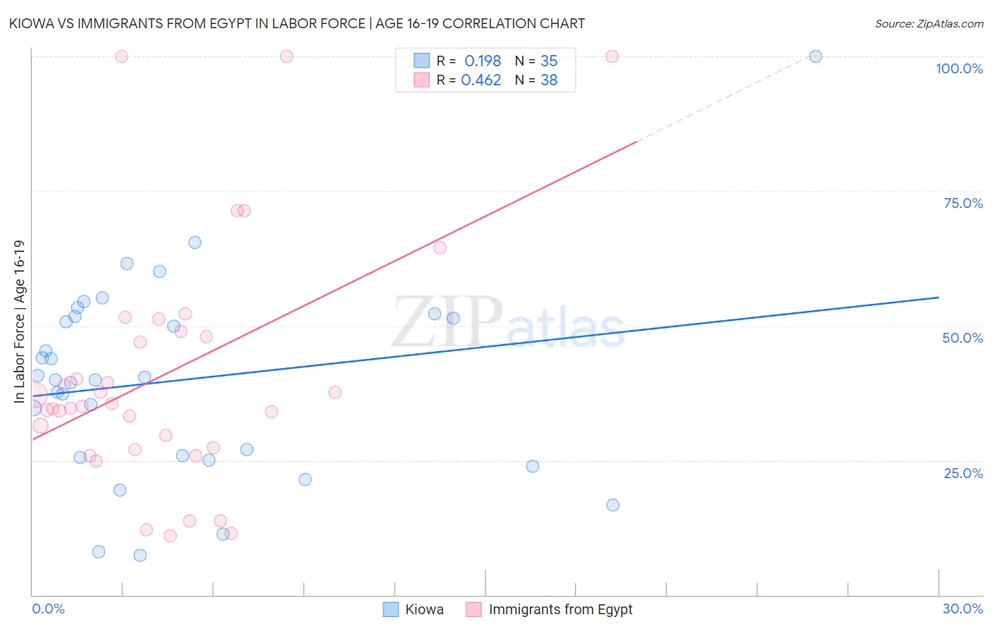 Kiowa vs Immigrants from Egypt In Labor Force | Age 16-19