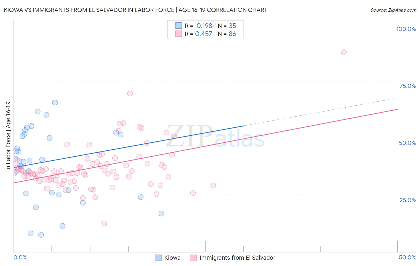 Kiowa vs Immigrants from El Salvador In Labor Force | Age 16-19