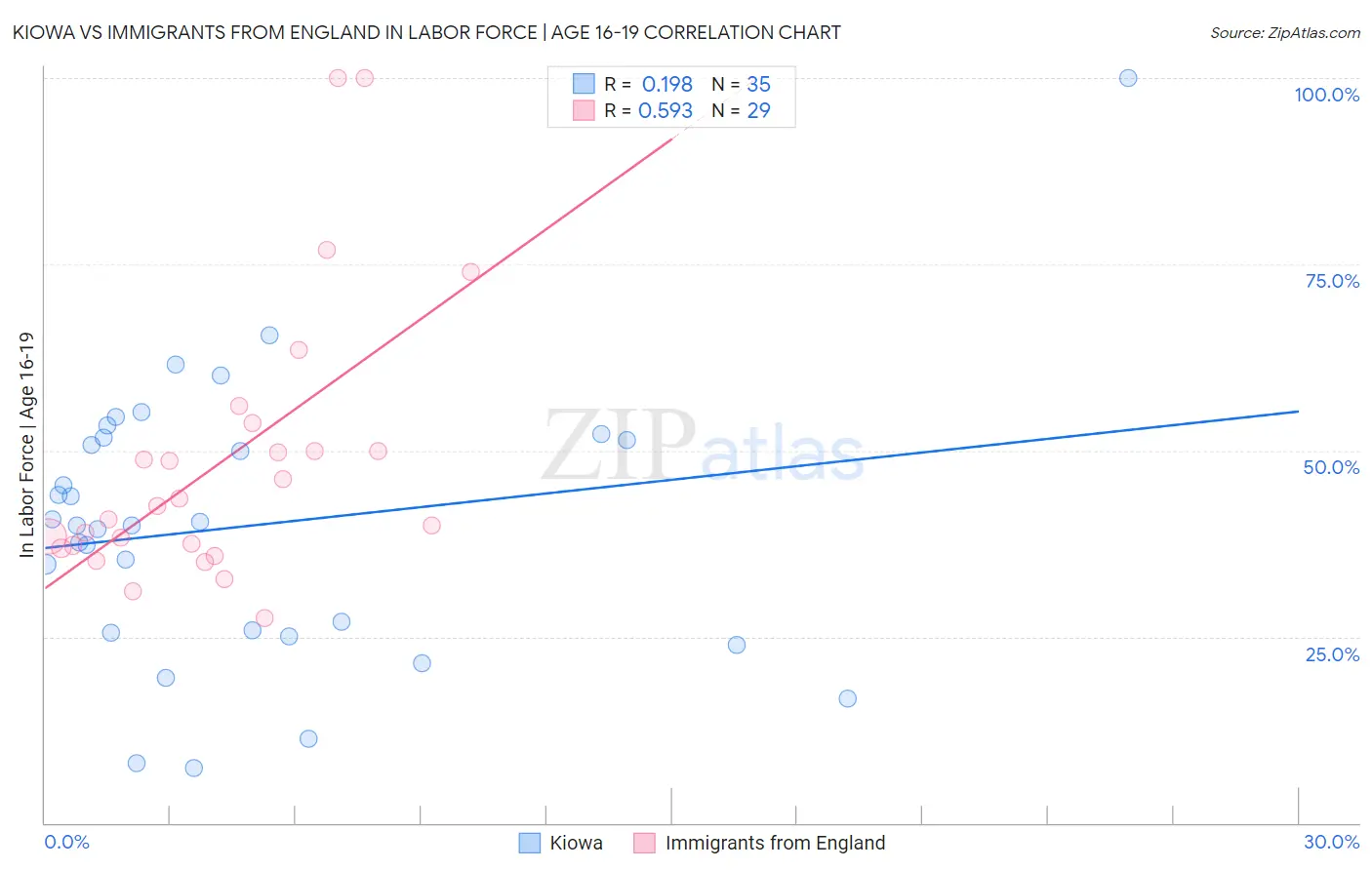 Kiowa vs Immigrants from England In Labor Force | Age 16-19