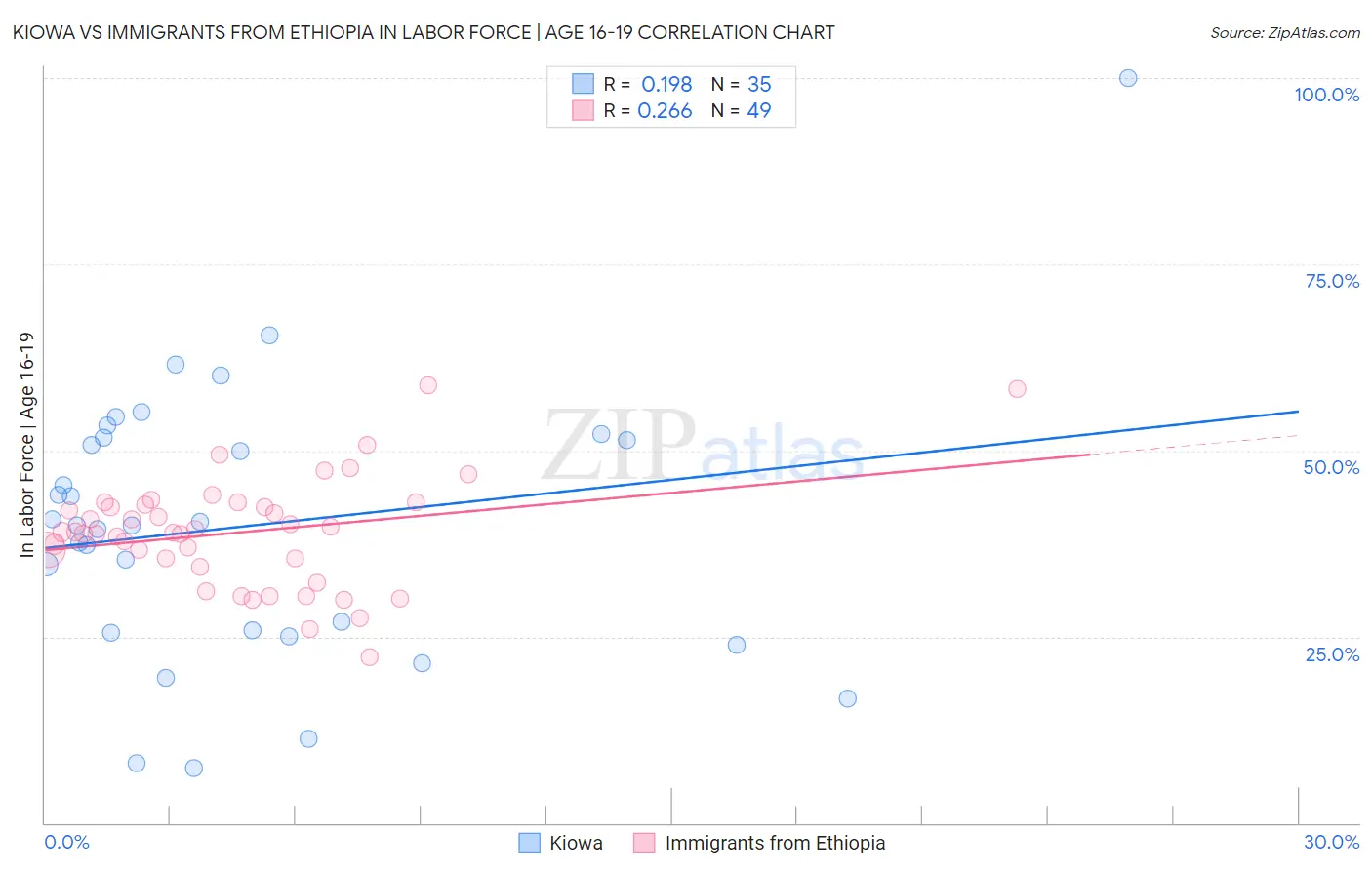 Kiowa vs Immigrants from Ethiopia In Labor Force | Age 16-19