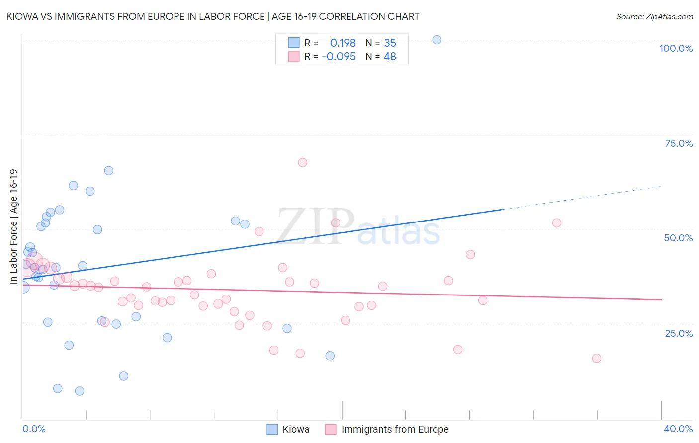 Kiowa vs Immigrants from Europe In Labor Force | Age 16-19