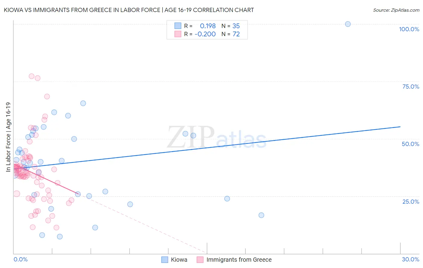 Kiowa vs Immigrants from Greece In Labor Force | Age 16-19
