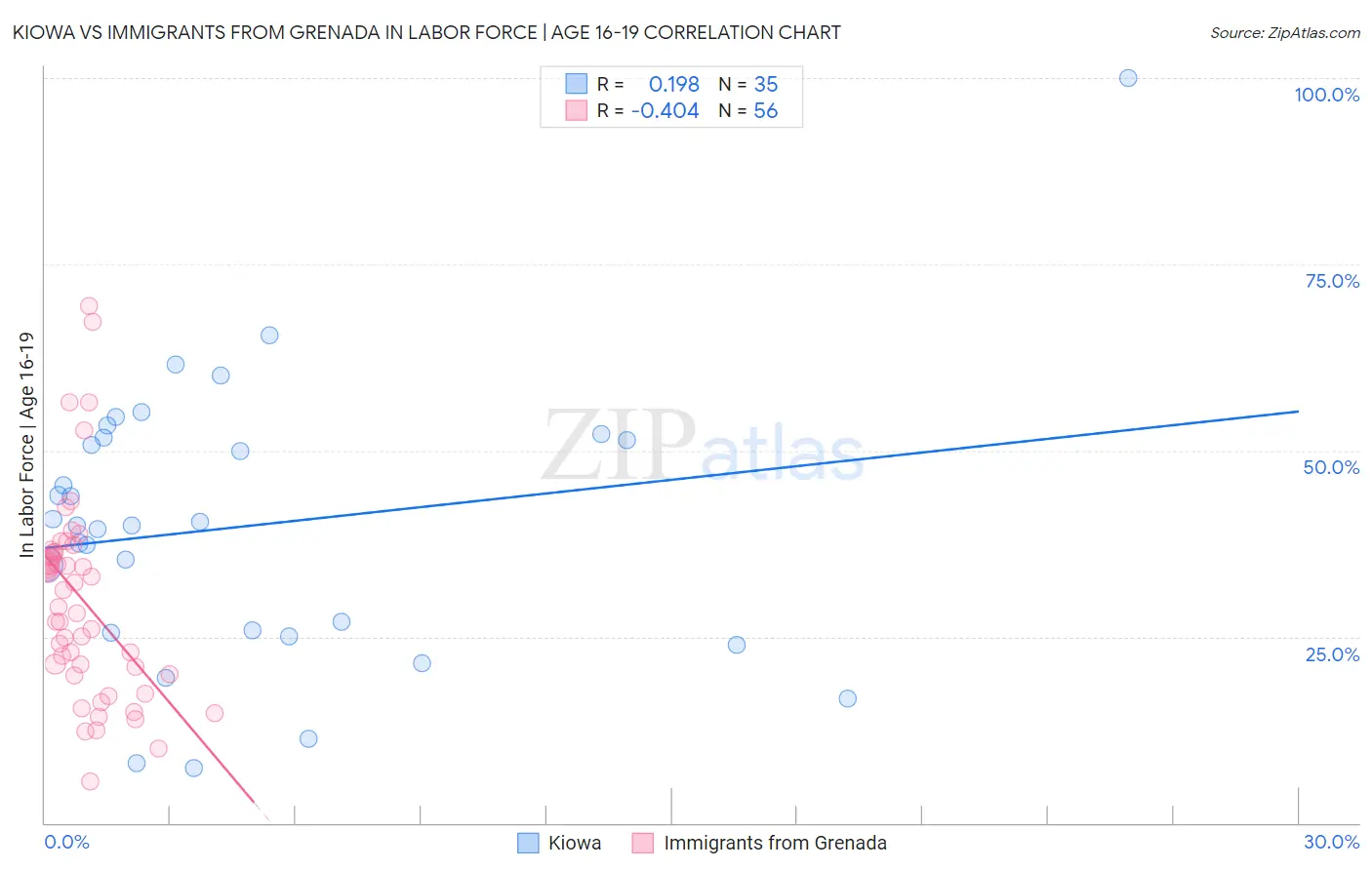 Kiowa vs Immigrants from Grenada In Labor Force | Age 16-19