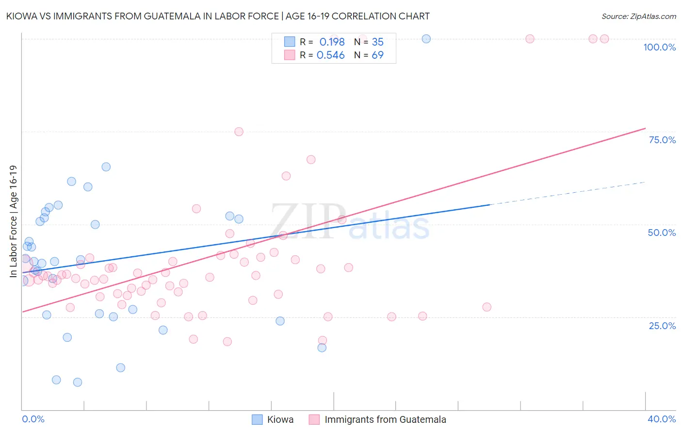 Kiowa vs Immigrants from Guatemala In Labor Force | Age 16-19