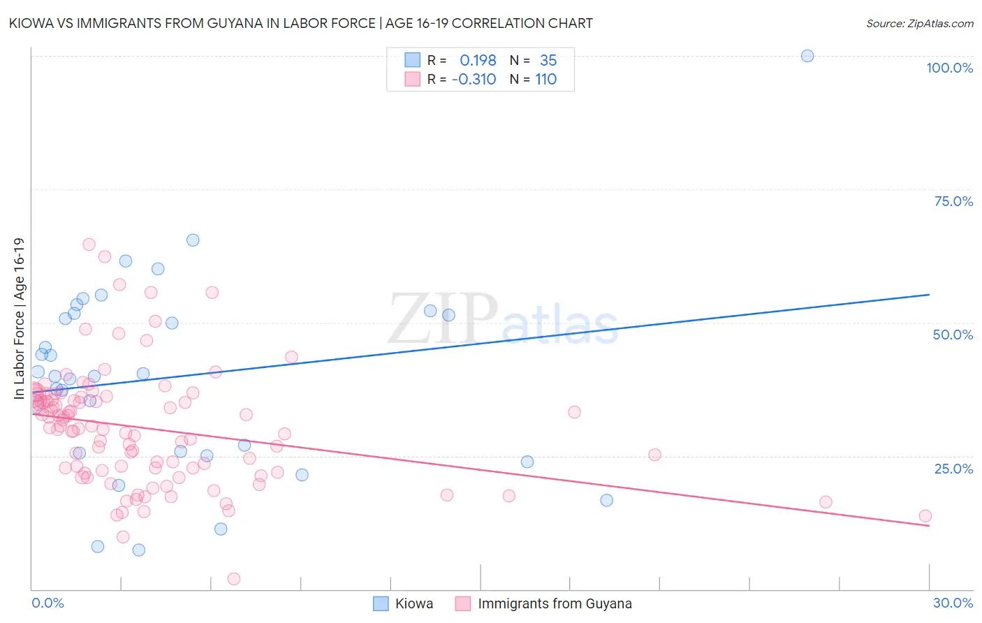 Kiowa vs Immigrants from Guyana In Labor Force | Age 16-19