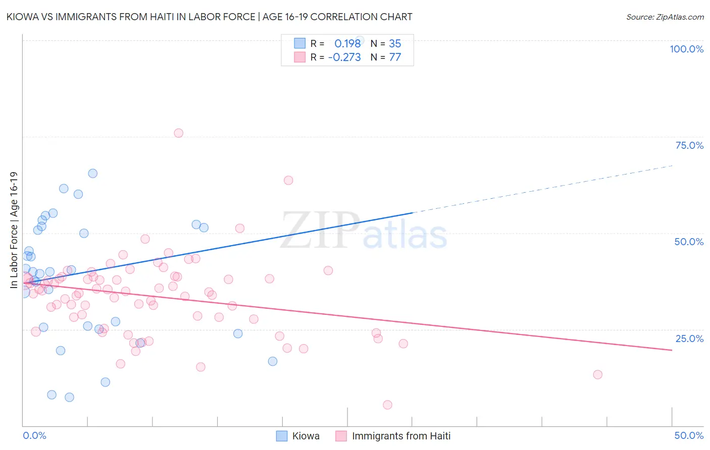 Kiowa vs Immigrants from Haiti In Labor Force | Age 16-19