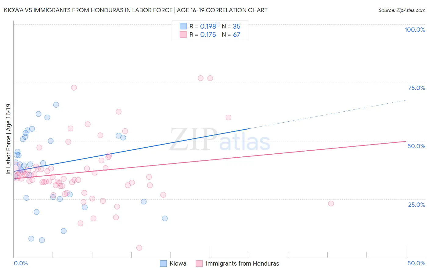 Kiowa vs Immigrants from Honduras In Labor Force | Age 16-19