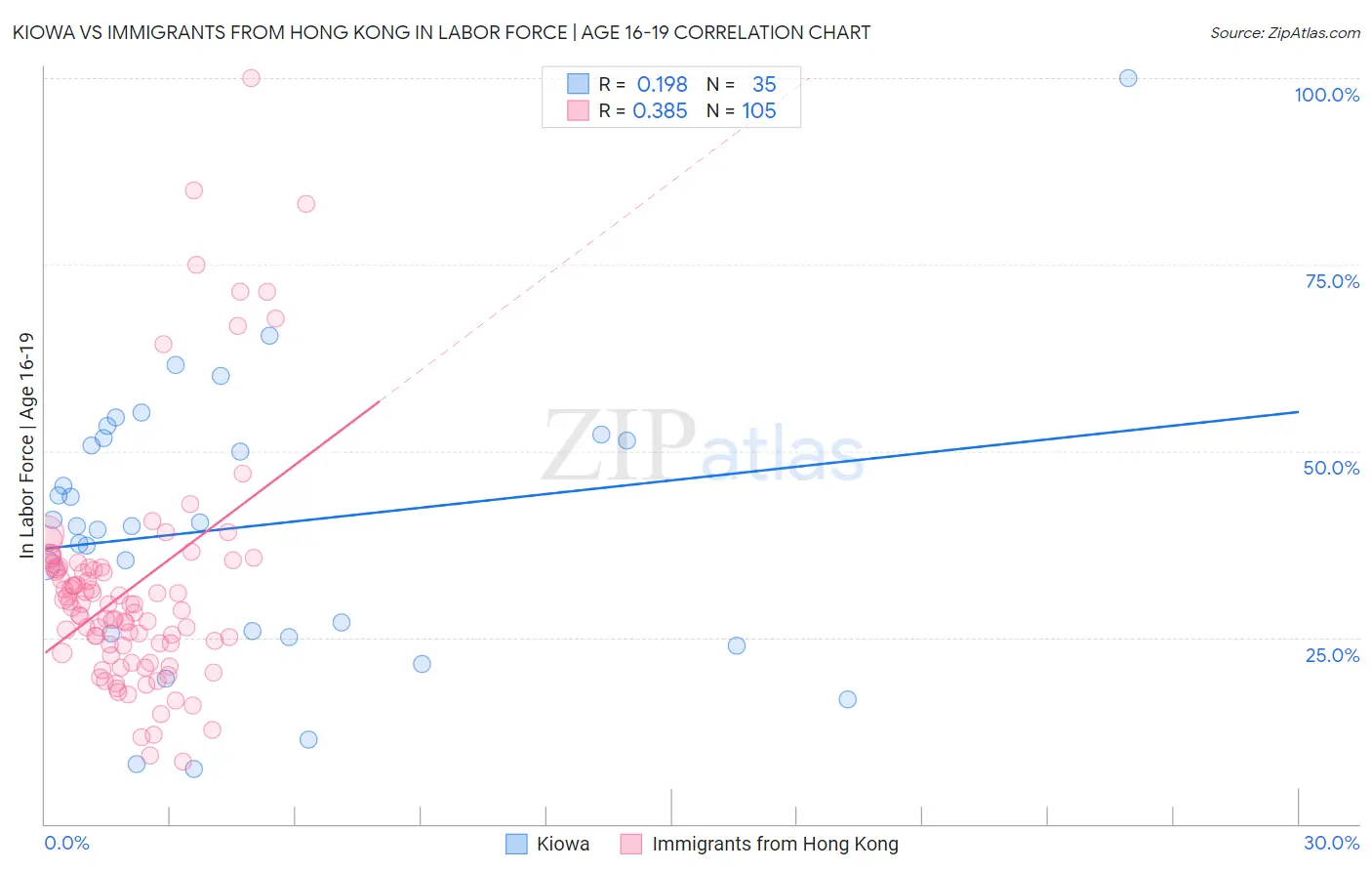 Kiowa vs Immigrants from Hong Kong In Labor Force | Age 16-19
