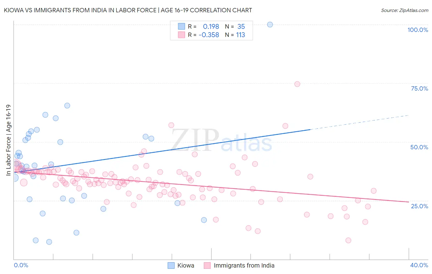 Kiowa vs Immigrants from India In Labor Force | Age 16-19