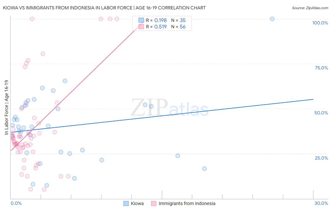 Kiowa vs Immigrants from Indonesia In Labor Force | Age 16-19
