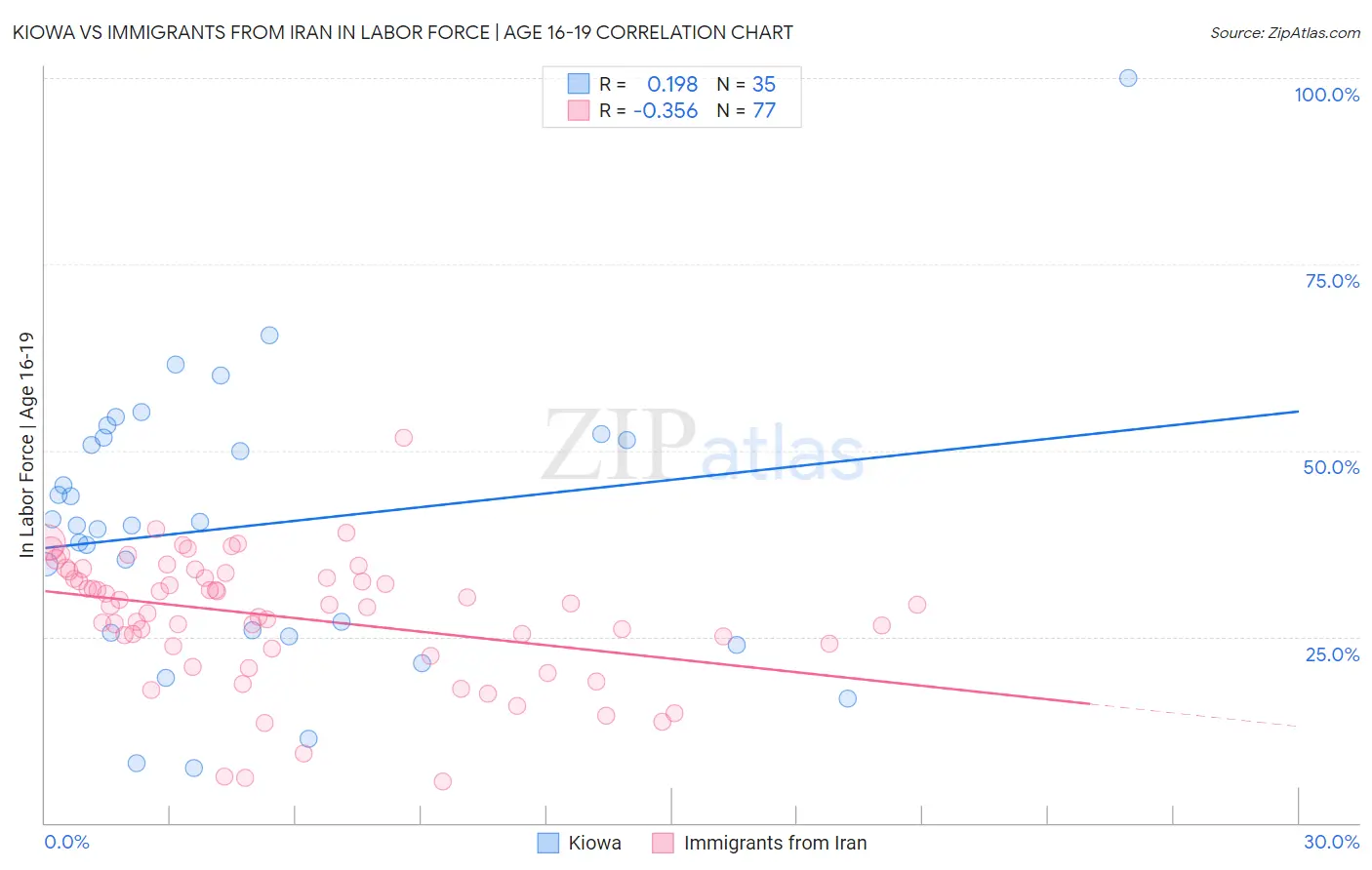 Kiowa vs Immigrants from Iran In Labor Force | Age 16-19