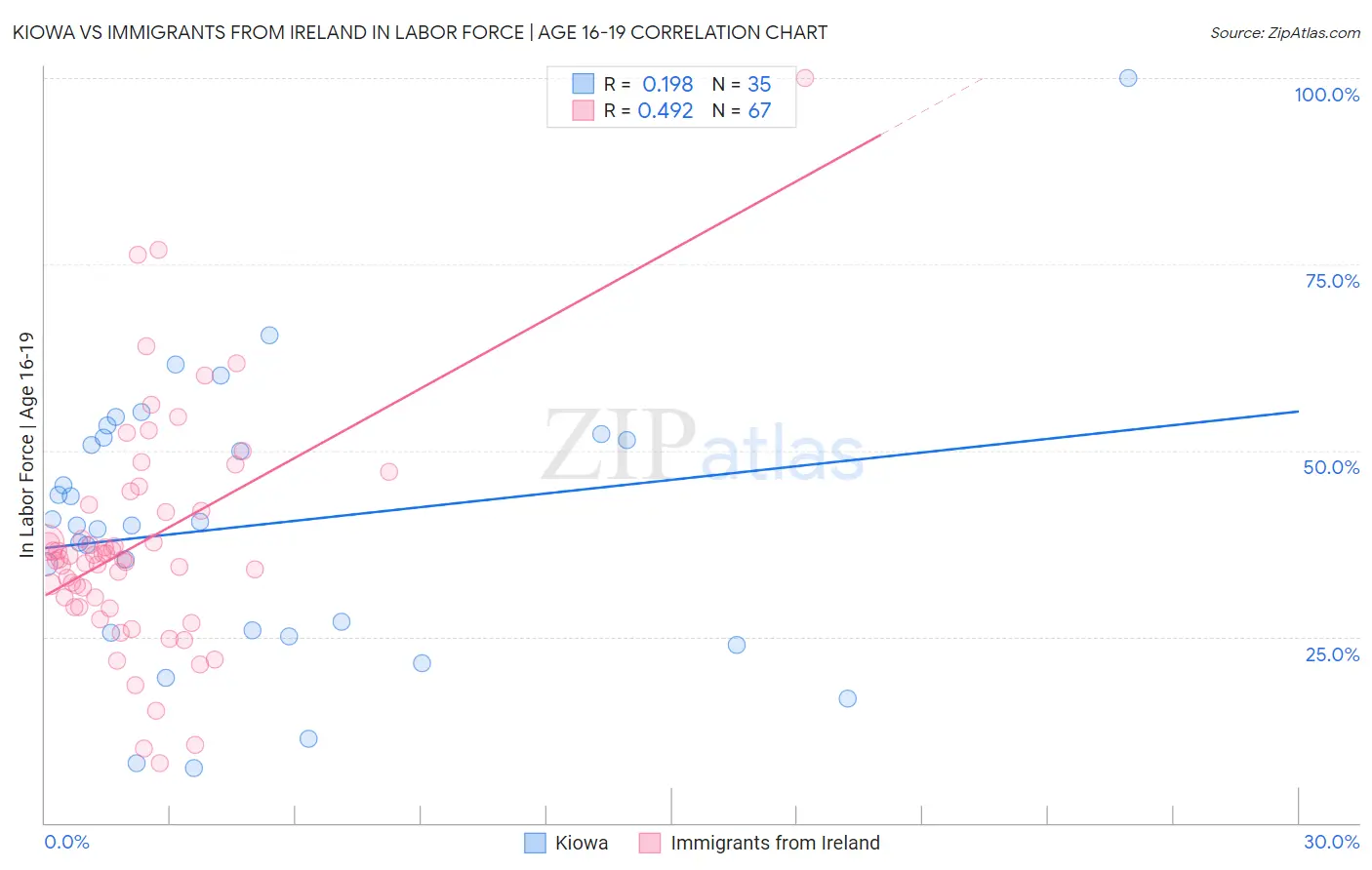 Kiowa vs Immigrants from Ireland In Labor Force | Age 16-19