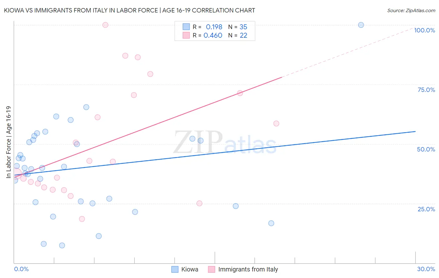 Kiowa vs Immigrants from Italy In Labor Force | Age 16-19