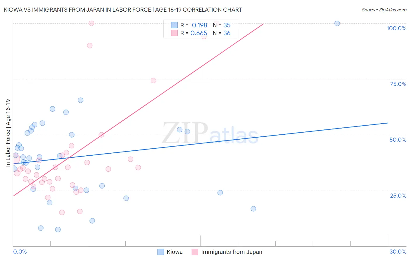 Kiowa vs Immigrants from Japan In Labor Force | Age 16-19