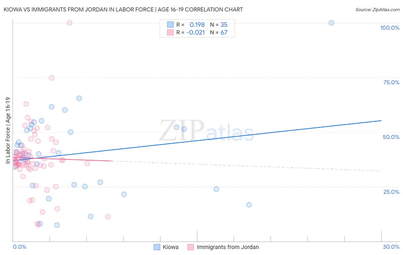 Kiowa vs Immigrants from Jordan In Labor Force | Age 16-19