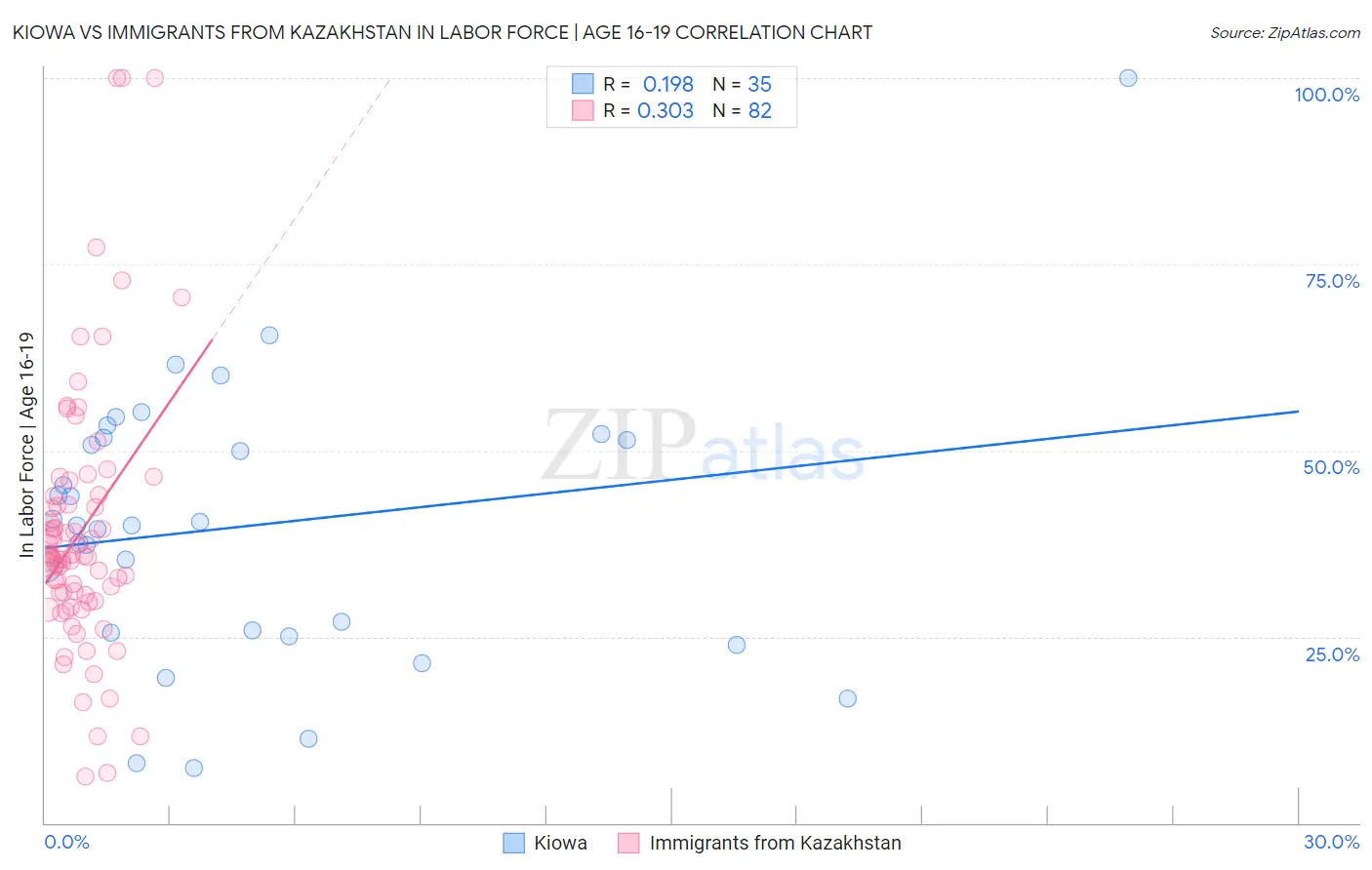 Kiowa vs Immigrants from Kazakhstan In Labor Force | Age 16-19