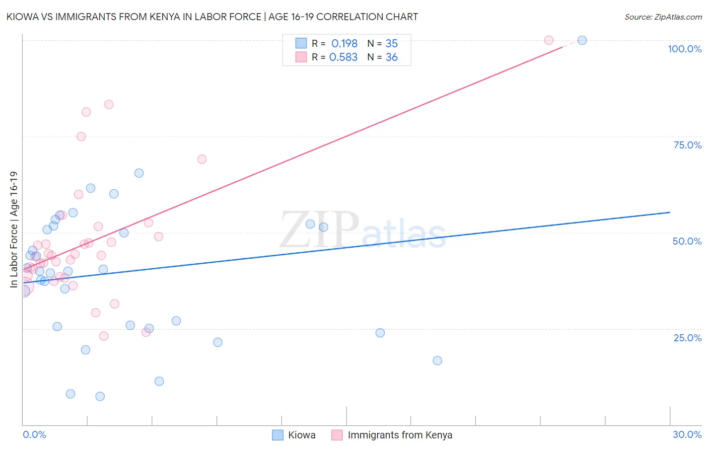 Kiowa vs Immigrants from Kenya In Labor Force | Age 16-19