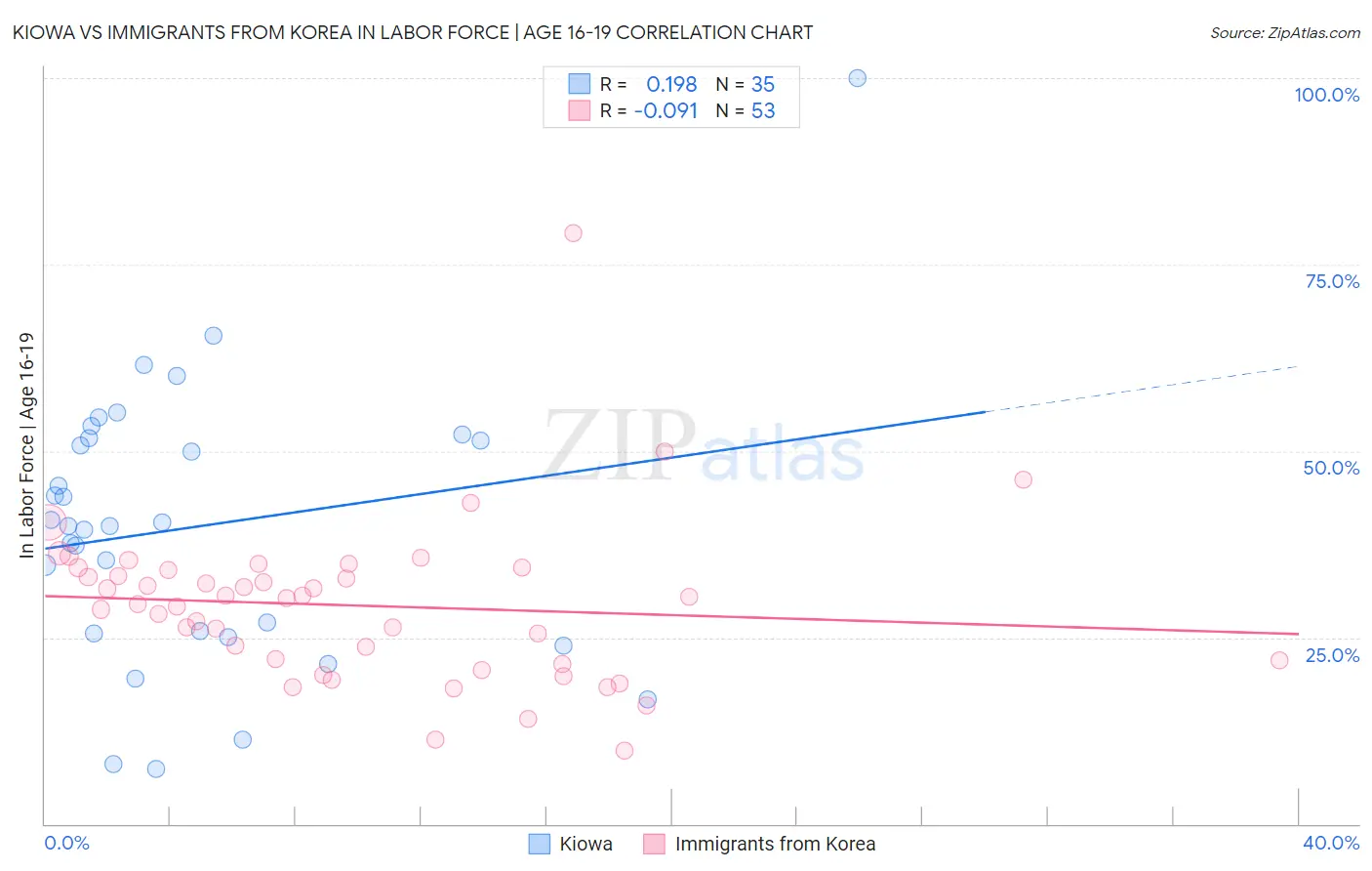 Kiowa vs Immigrants from Korea In Labor Force | Age 16-19