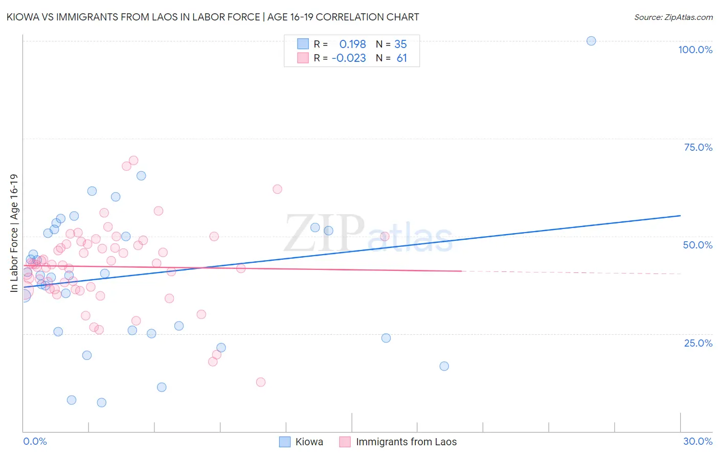 Kiowa vs Immigrants from Laos In Labor Force | Age 16-19