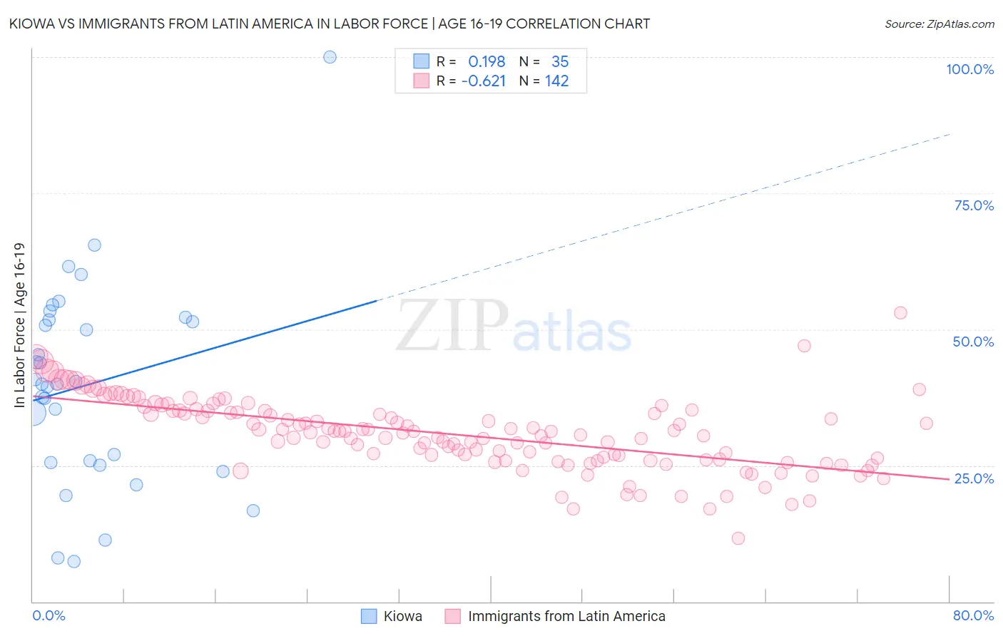 Kiowa vs Immigrants from Latin America In Labor Force | Age 16-19