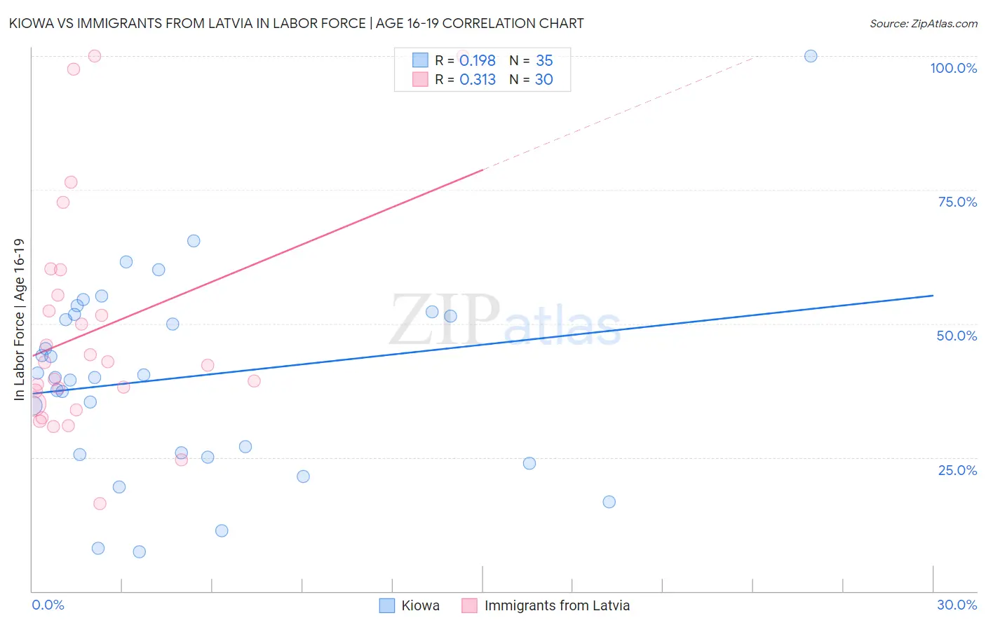 Kiowa vs Immigrants from Latvia In Labor Force | Age 16-19