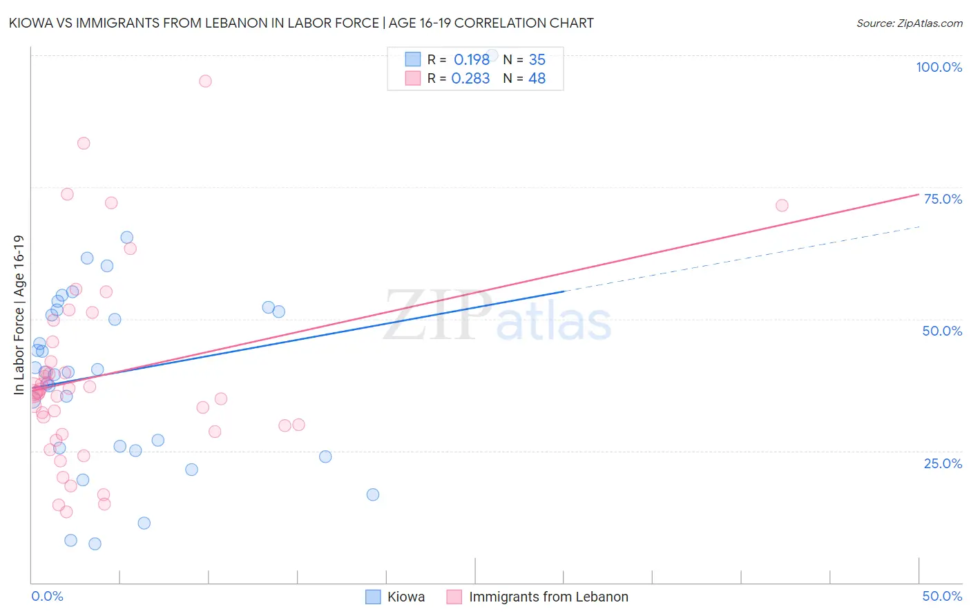 Kiowa vs Immigrants from Lebanon In Labor Force | Age 16-19