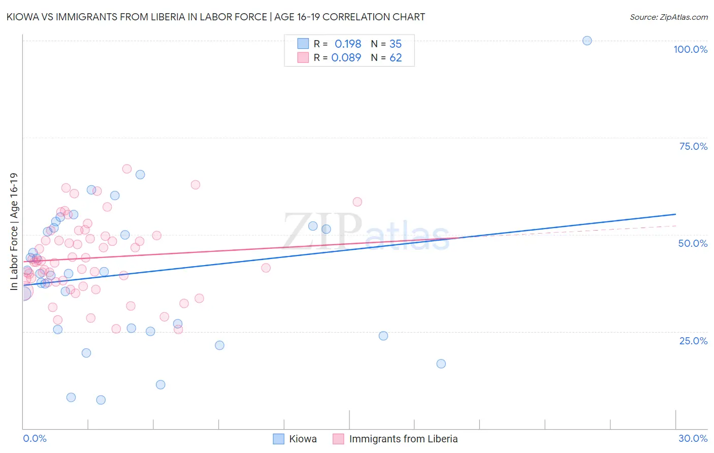 Kiowa vs Immigrants from Liberia In Labor Force | Age 16-19