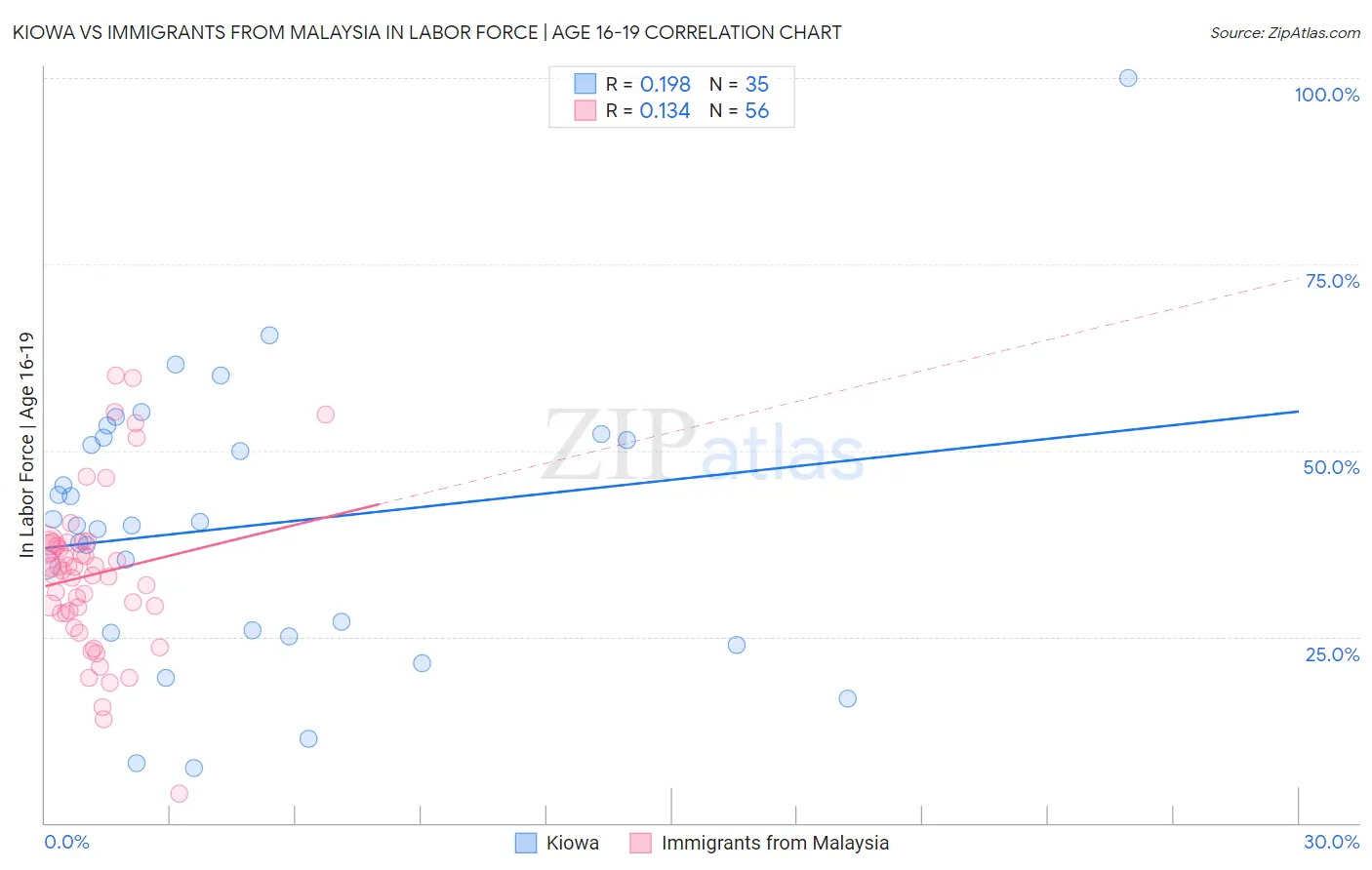 Kiowa vs Immigrants from Malaysia In Labor Force | Age 16-19