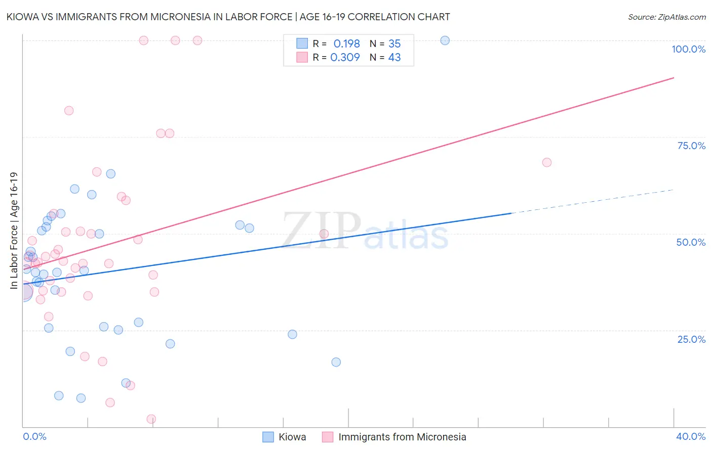 Kiowa vs Immigrants from Micronesia In Labor Force | Age 16-19