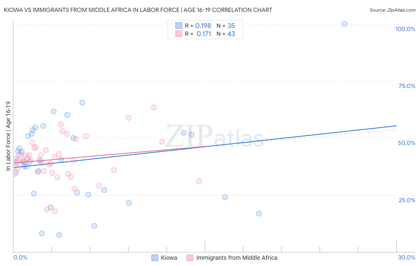 Kiowa vs Immigrants from Middle Africa In Labor Force | Age 16-19