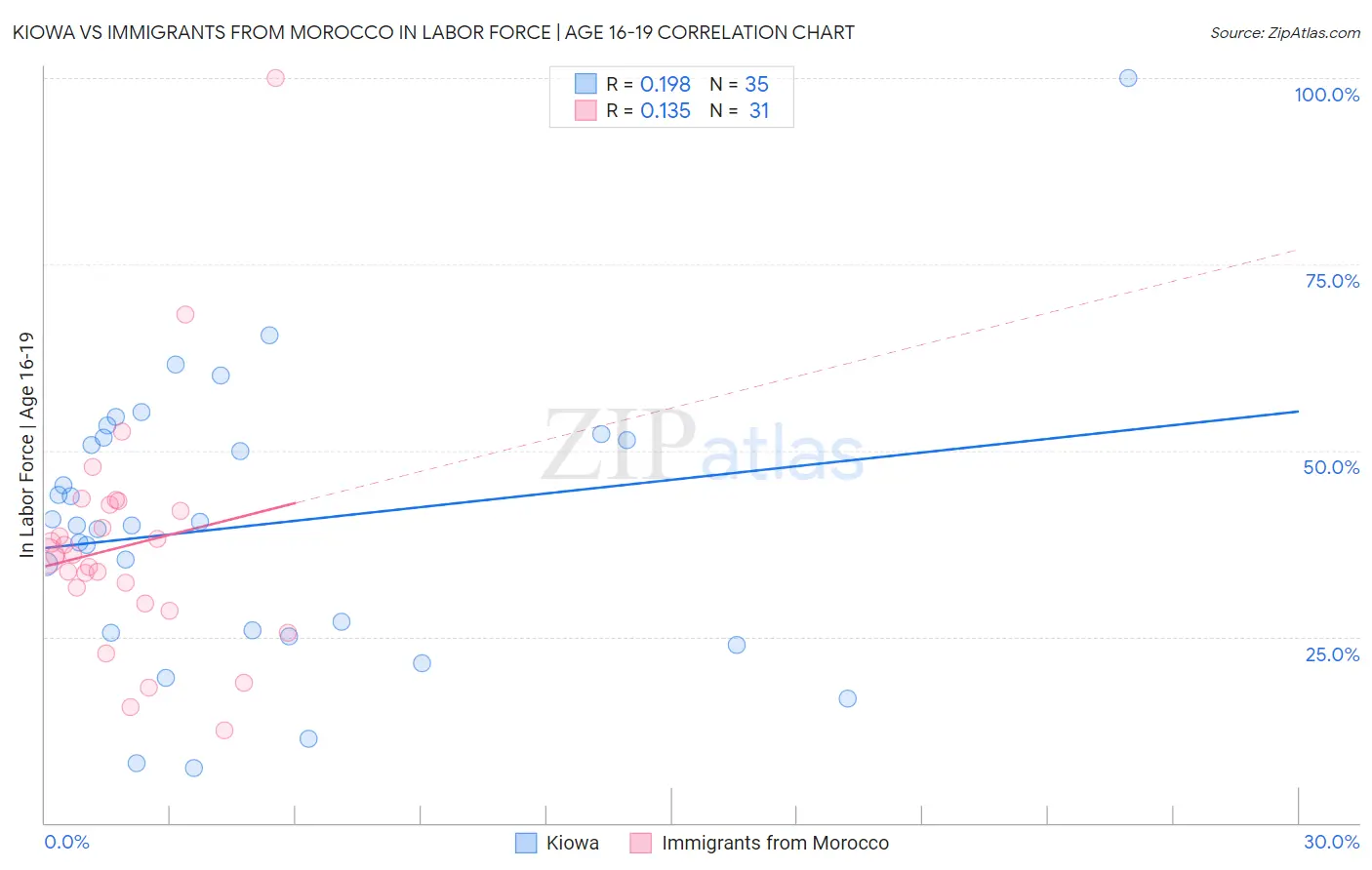 Kiowa vs Immigrants from Morocco In Labor Force | Age 16-19