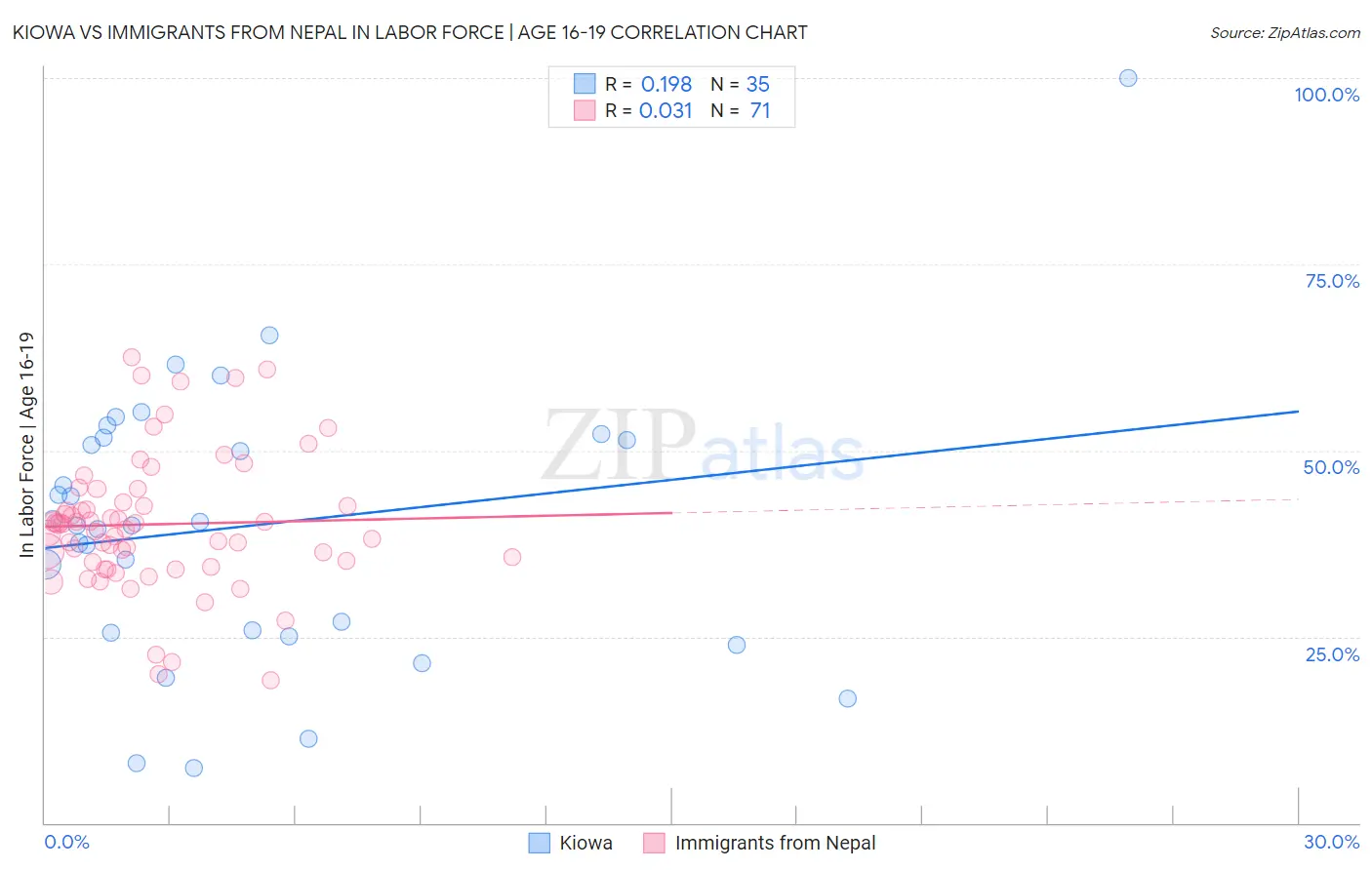 Kiowa vs Immigrants from Nepal In Labor Force | Age 16-19