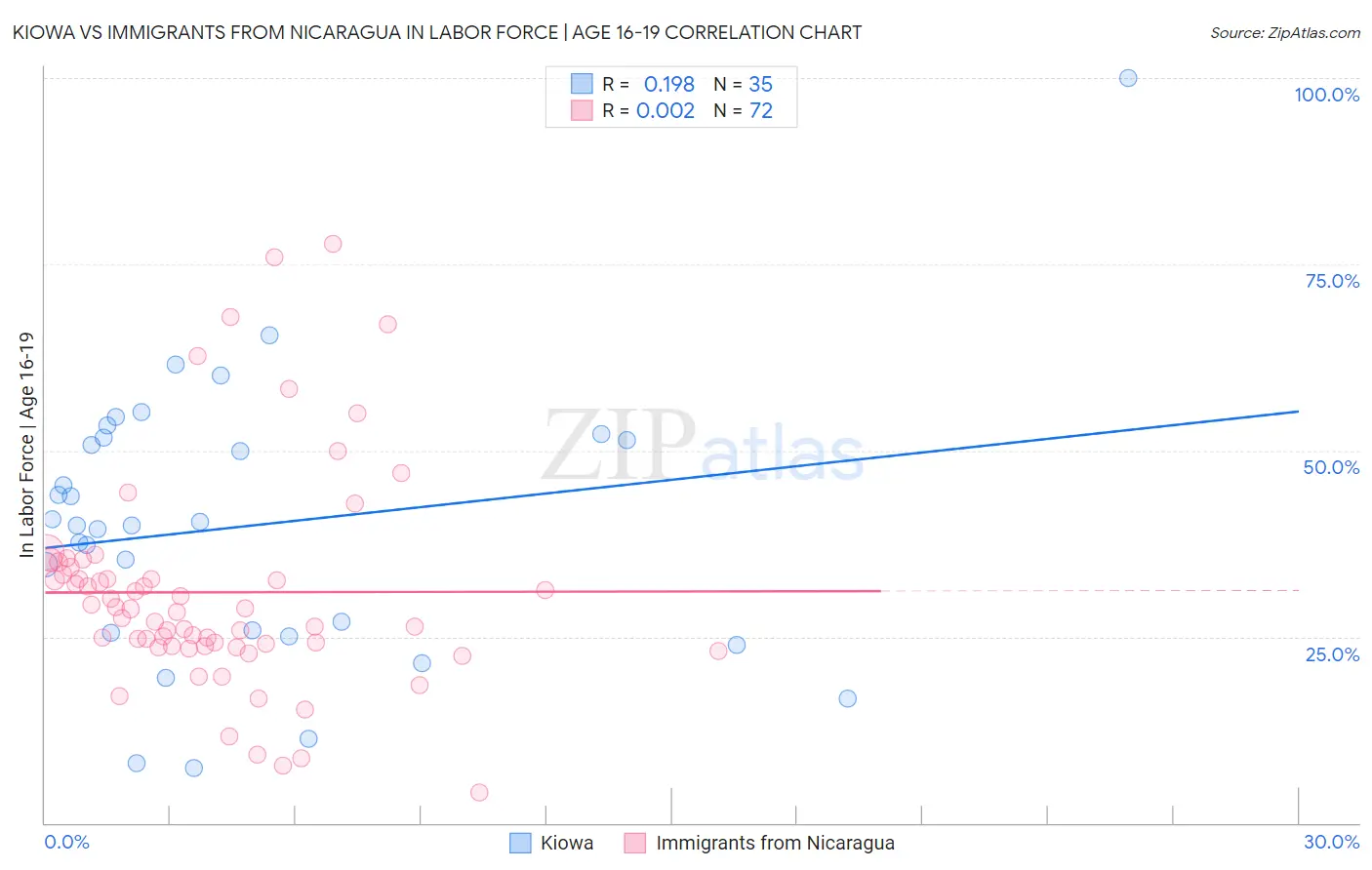 Kiowa vs Immigrants from Nicaragua In Labor Force | Age 16-19